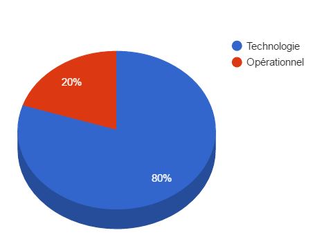 Pourcentage technologie et opérationnel