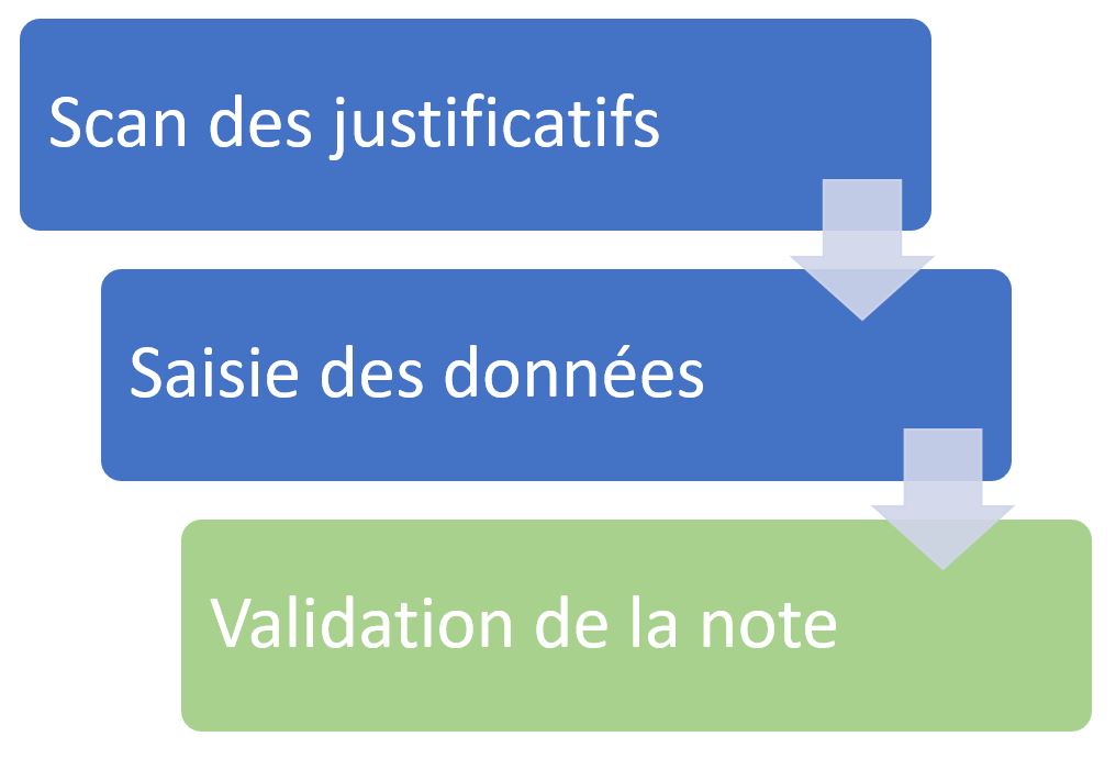 Workflow Salarié Note de frais