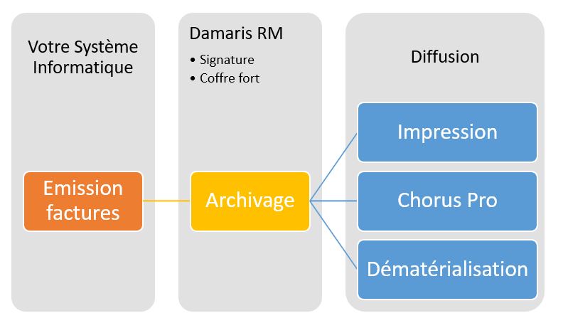 Diffusion des factures clients