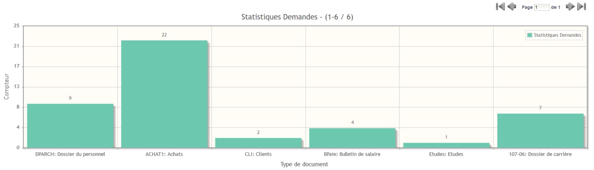 Damaris RM Statistiques Graphiques