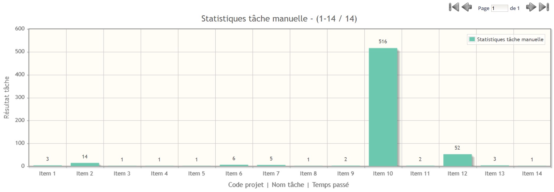 Statistiques Tâches manuelles