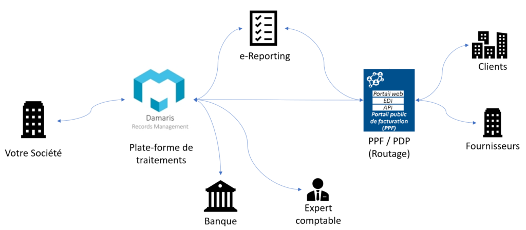 schema de principe dématérialisation des factures PDP PPF OD